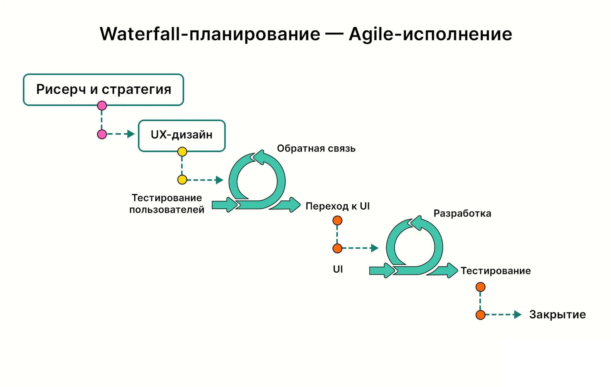 Управление Дизайн-Проектом