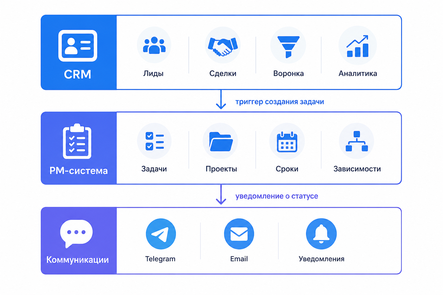 Три слоя рабочей архитектуры: CRM, PM-система и коммуникации