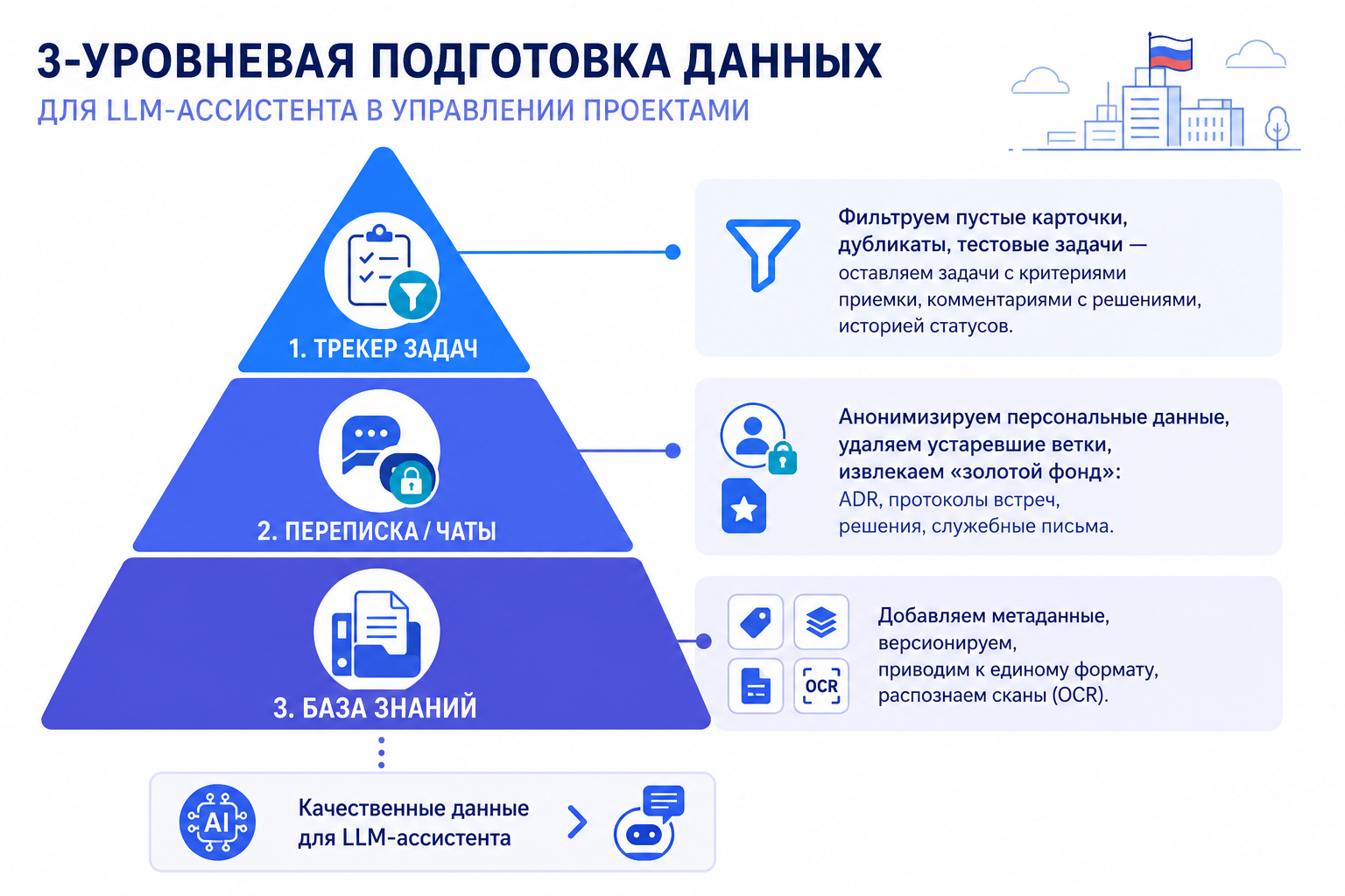 Три уровня подготовки данных для LLM-ассистента