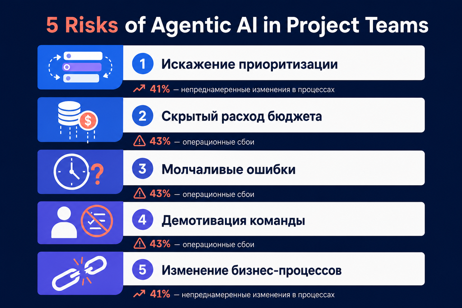 Пять рисков агентного ИИ, которые влияют на сроки, бюджет и команду