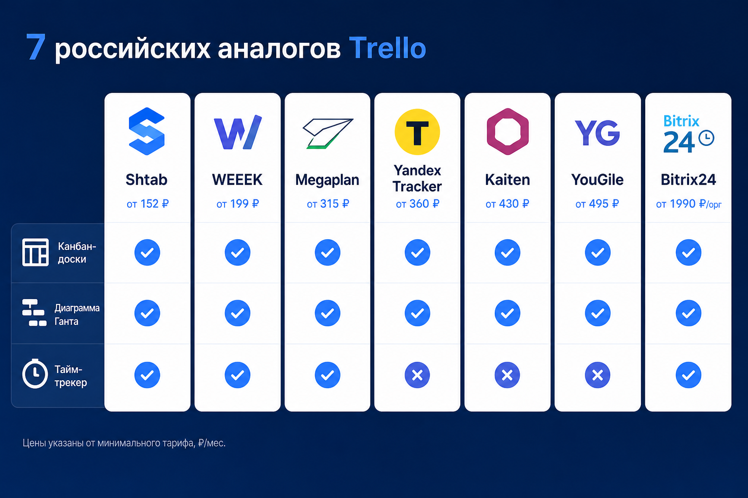 Российские аналоги Trello: цены и ключевые функции