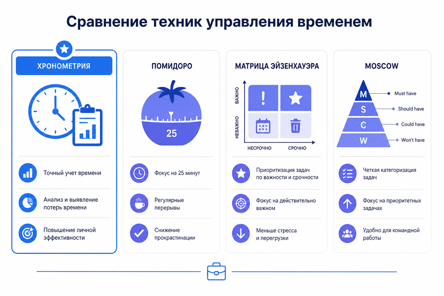 Хронометраж vs другие техники тайм-менеджмента