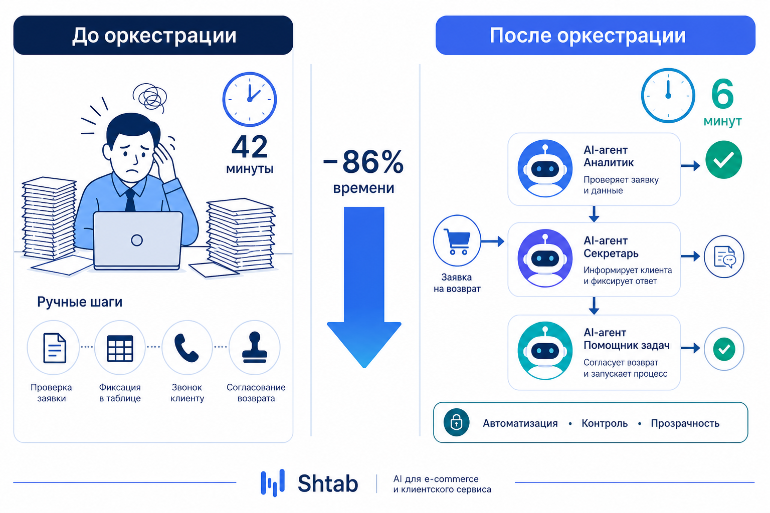 Как мультиагентная оркестрация сократила обработку возврата с 42 до 6 минут