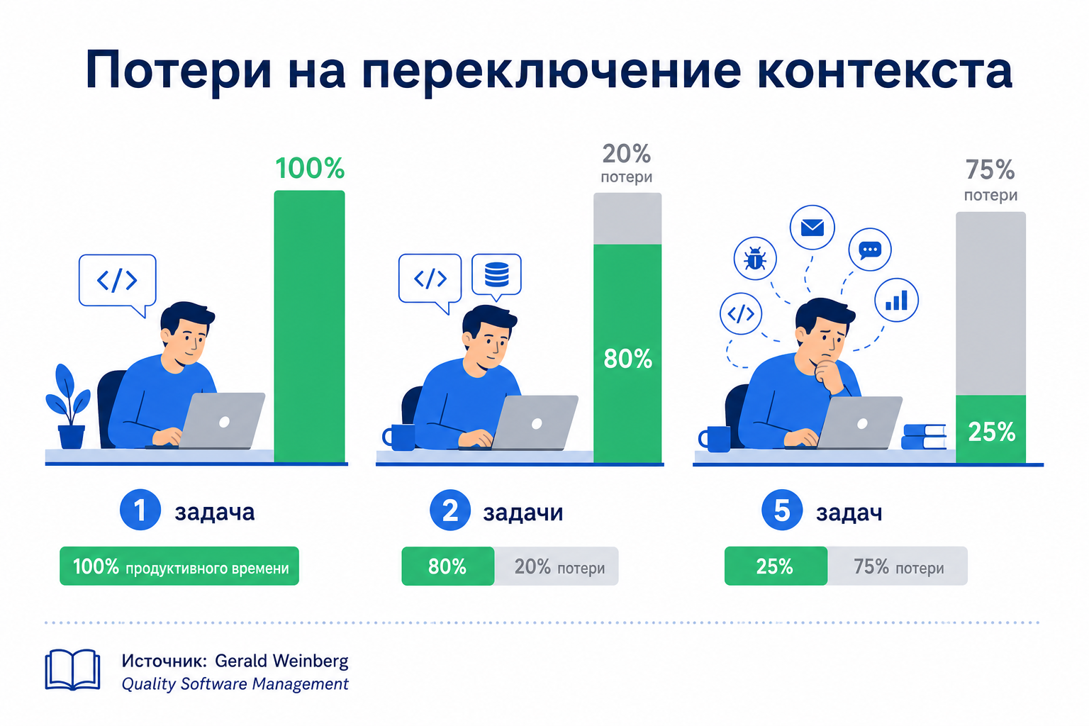Чем больше задач одновременно — тем меньше реальной работы