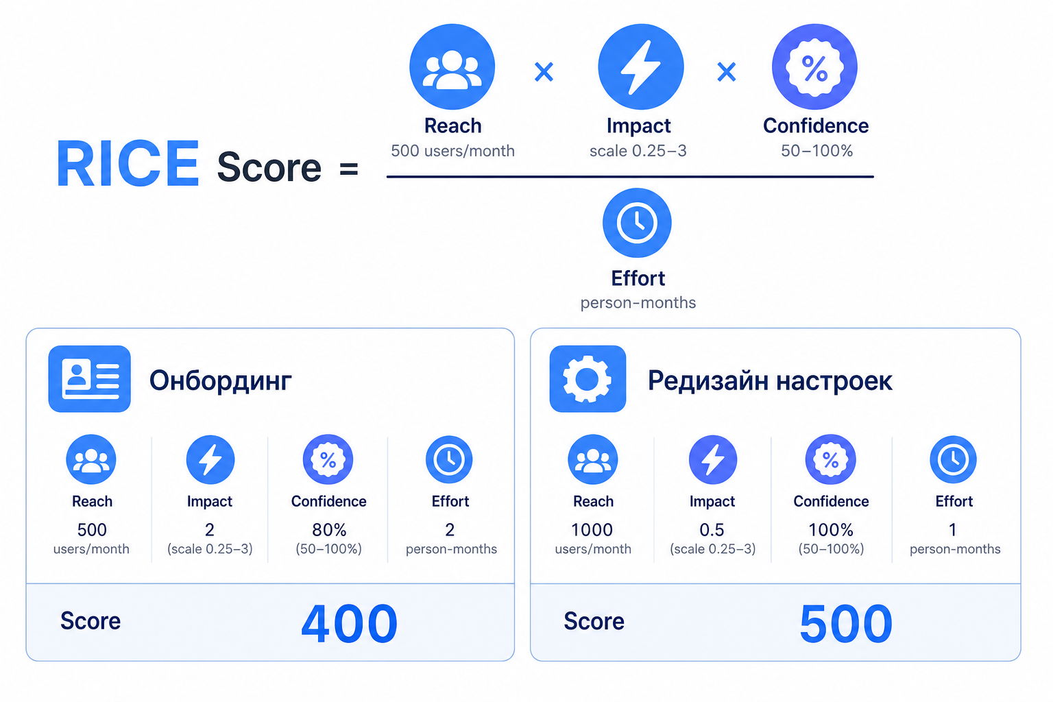 Формула RICE: как числа побеждают интуицию при расстановке приоритетов