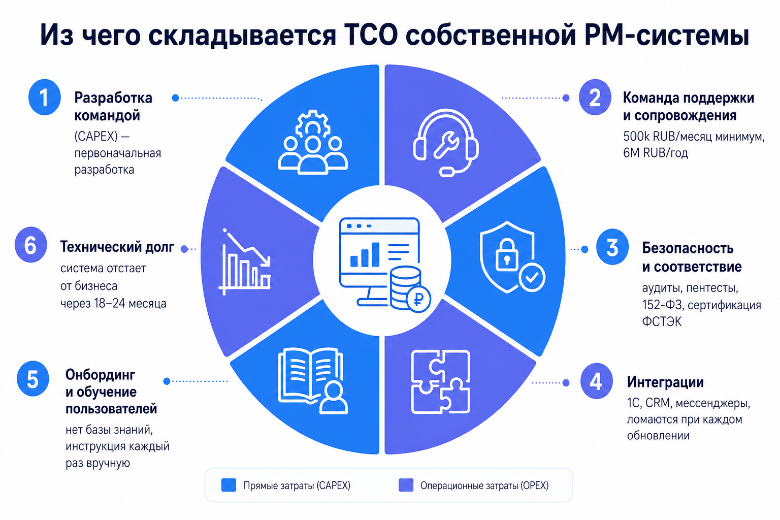6 статей расходов, о которых не думают на старте собственной разработки