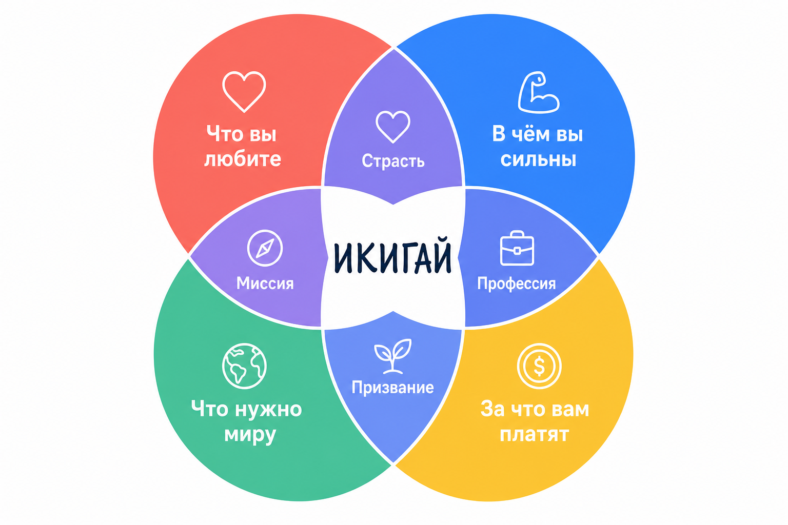 Диаграмма икигай: четыре круга и точка пересечения