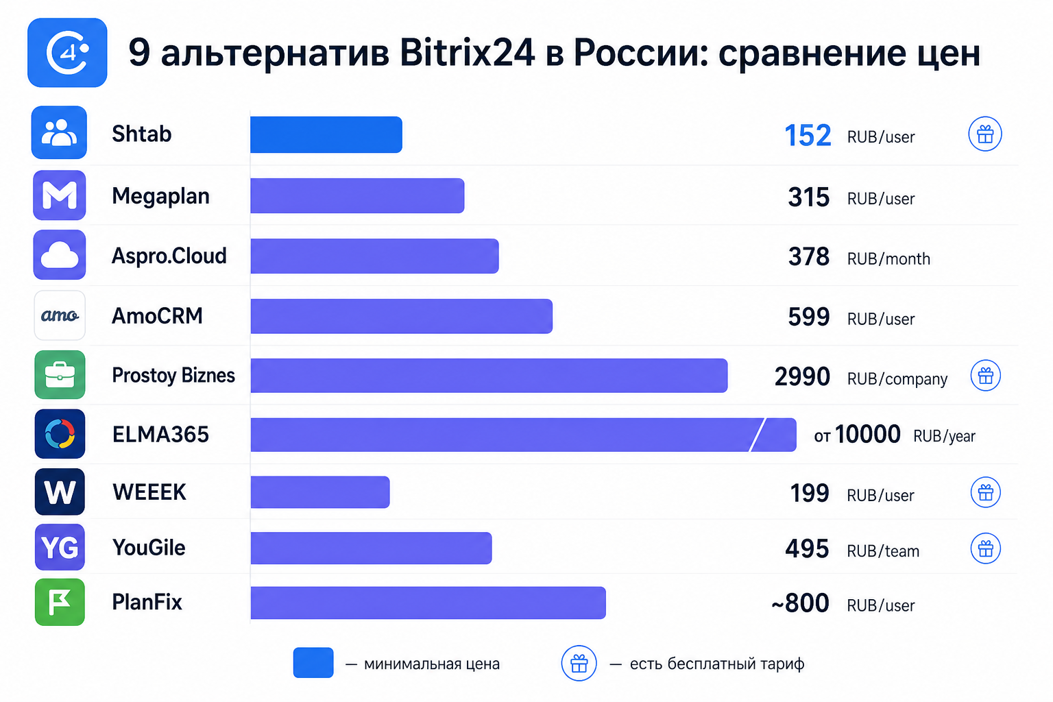 Стоимость аналогов Битрикс24: от 152 ₽ до 2 990 ₽ в месяц