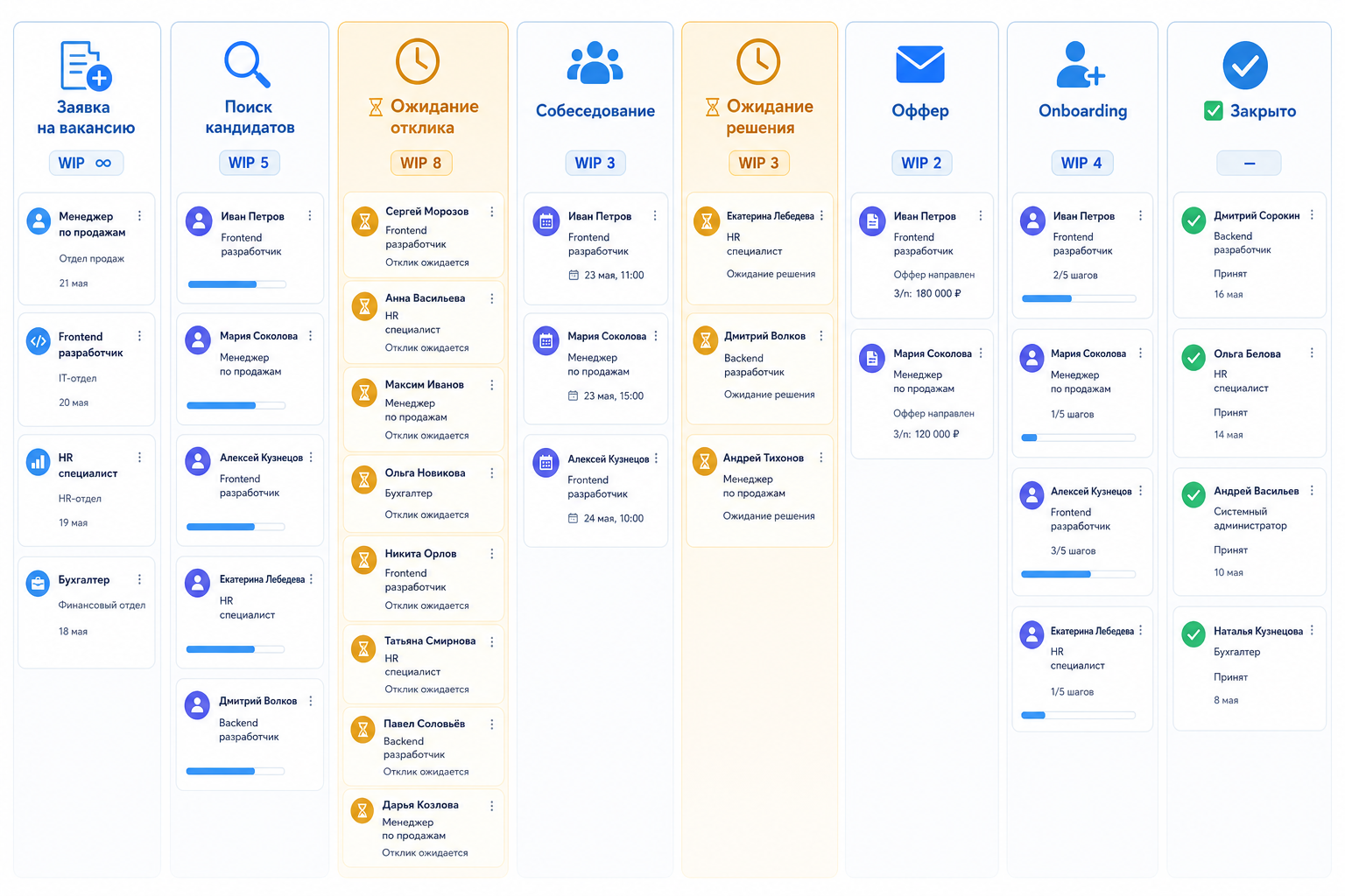 Макет Kanban-доски для HR: 8 колонок с WIP-лимитами и буферами ожидания