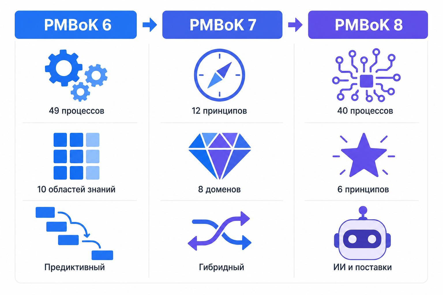 Эволюция структуры PMBoK: от 49 процессов к гибридной модели