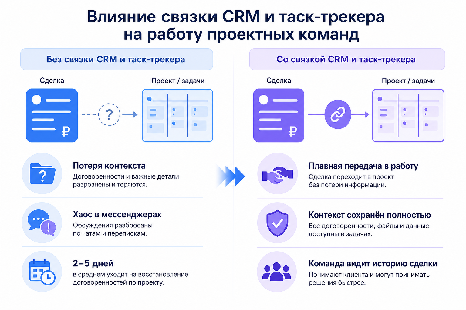 Что меняется, когда CRM связана с управлением задачами