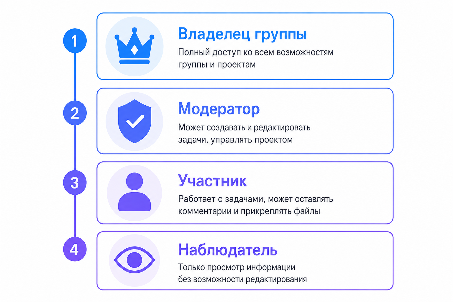 Четыре роли в рабочей группе Bitrix24 и их уровни доступа