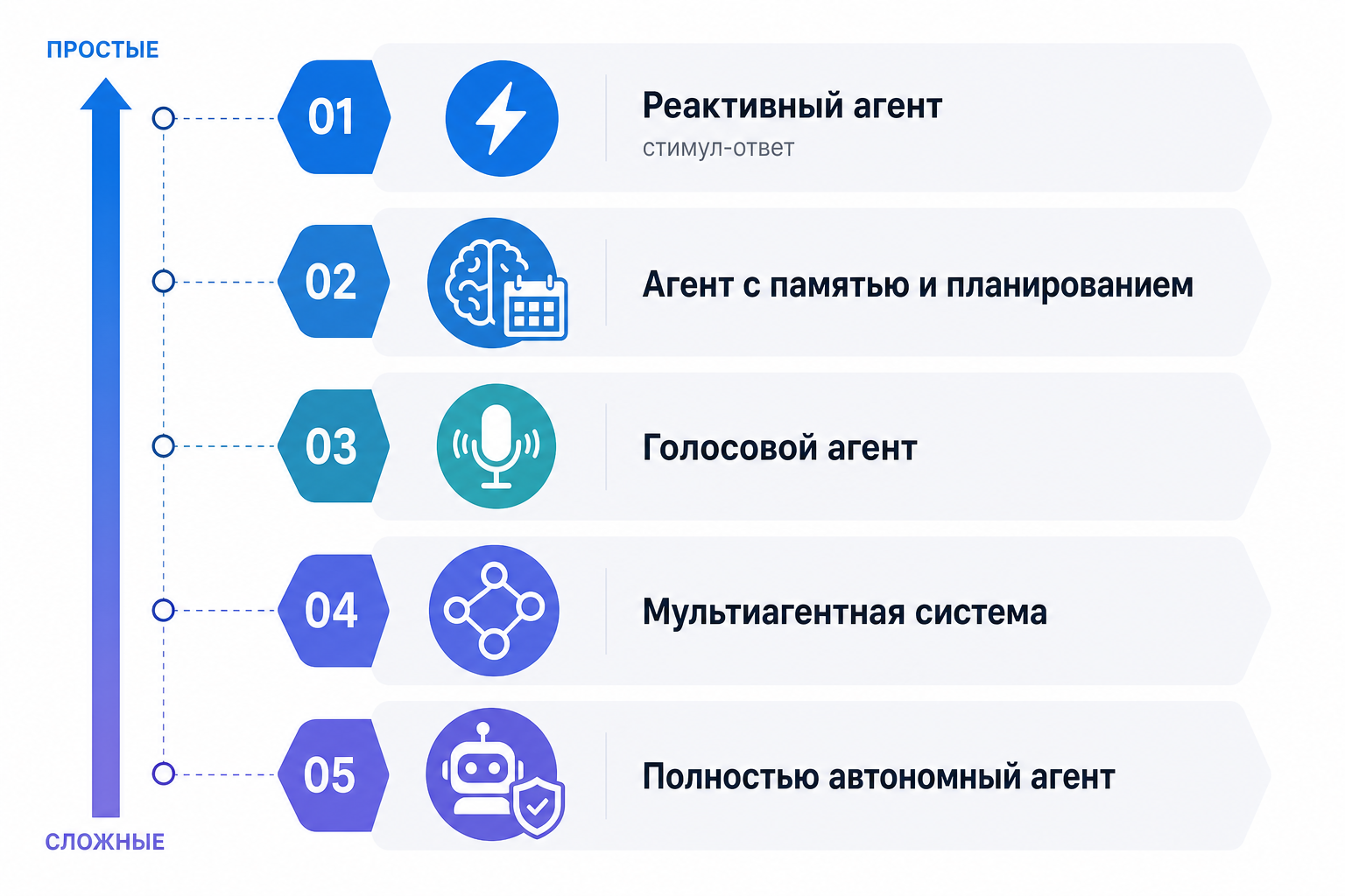 Пять архитектур ИИ-агентов: от реактивных до полностью автономных