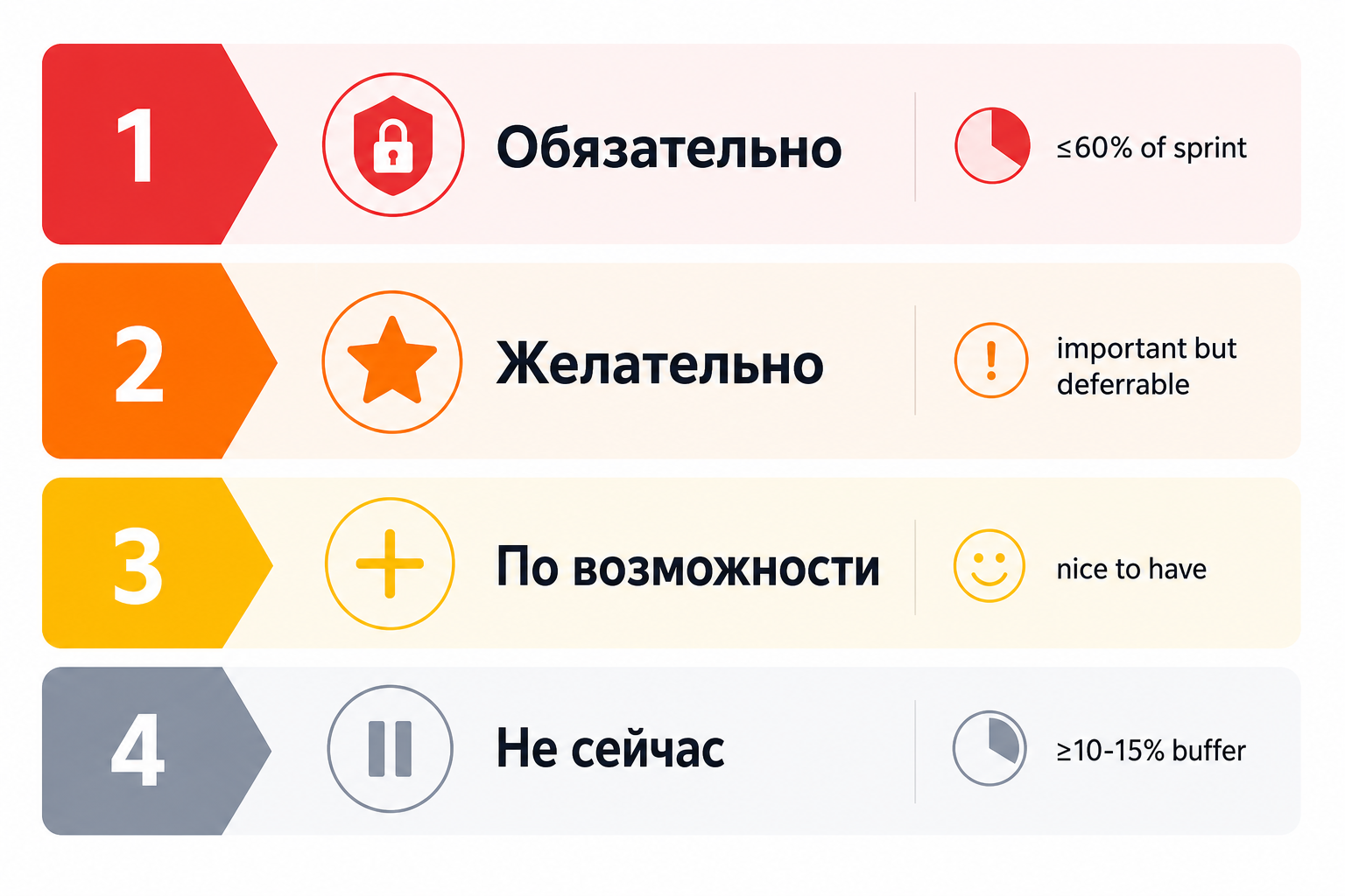 Четыре категории метода MoSCoW: от критичного до отложенного