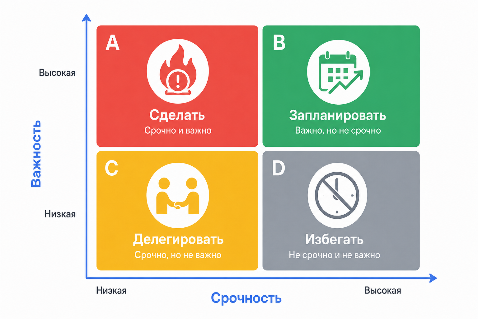 Четыре квадранта матрицы Эйзенхауэра: куда класть каждую задачу