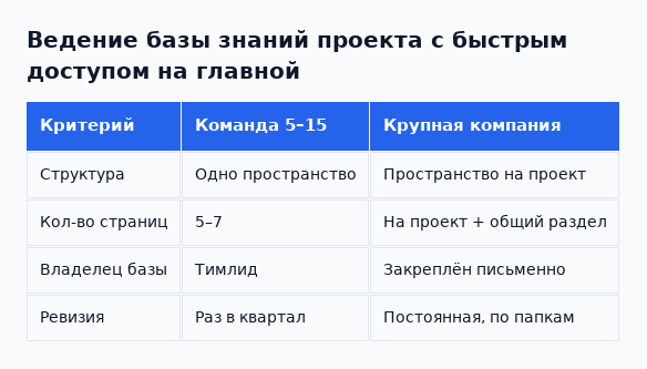 Как меняется настройка базы знаний в зависимости от размера команды