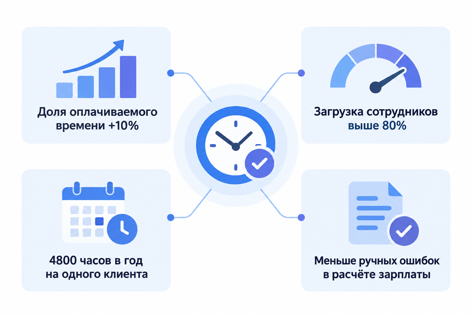 Что реально меняется после внедрения тайм-трекера: цифры из кейсов