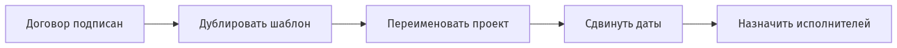 Путь от подписанного договора до запущенного проекта