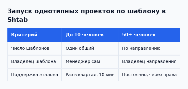 Как меняется настройка шаблона с ростом команды