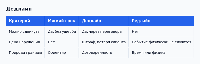 Три уровня жёсткости сроков и что с ними можно сделать