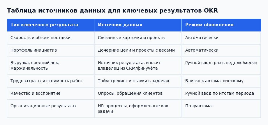 Таблица источников данных для ключевых результатов OKR