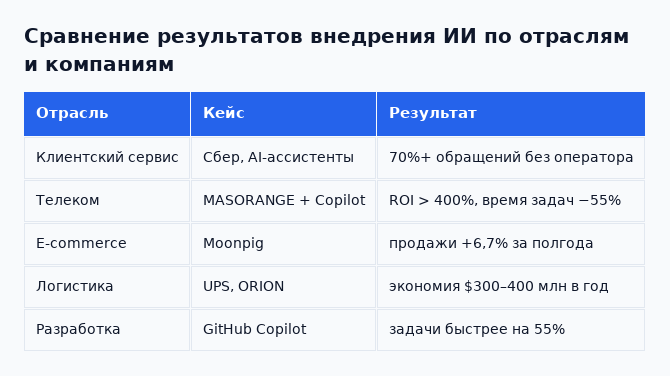 Сравнение результатов внедрения ИИ по отраслям и компаниям