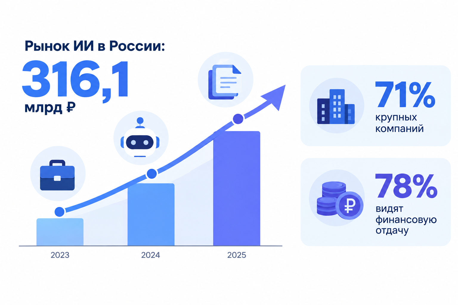 Рост применения генеративного ИИ в российском бизнесе за год