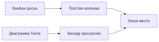 Доска и Гант вместе находят узкое место