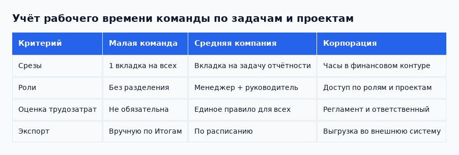 Как меняется настройка учёта с ростом команды