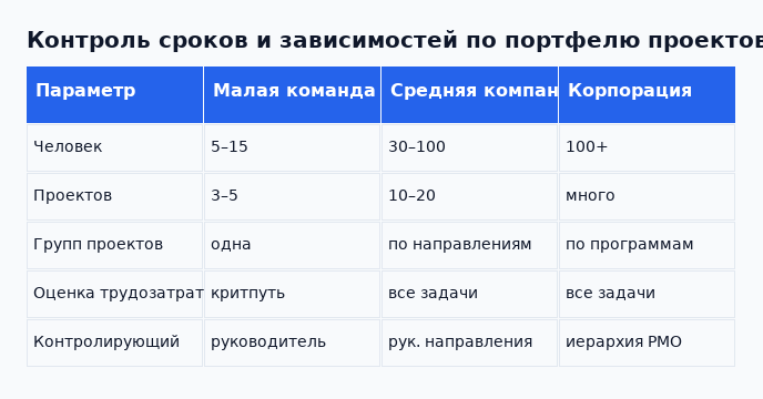 Настройка контроля сроков зависит от масштаба компании