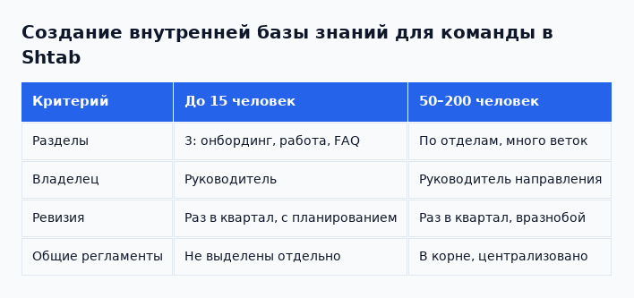 Как меняется настройка базы знаний под размер команды