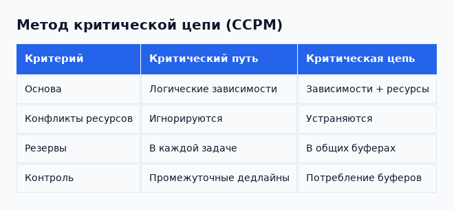 Чем критическая цепь отличается от критического пути