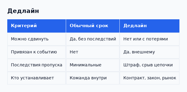 Ключевые отличия дедлайна от рабочего ориентира