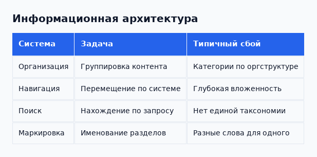 Четыре системы IA: за что отвечает каждая и где ломается