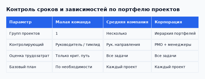 Настройка контроля сроков зависит от масштаба компании