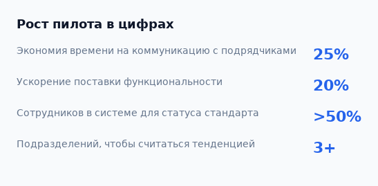 Рост пилота в цифрах