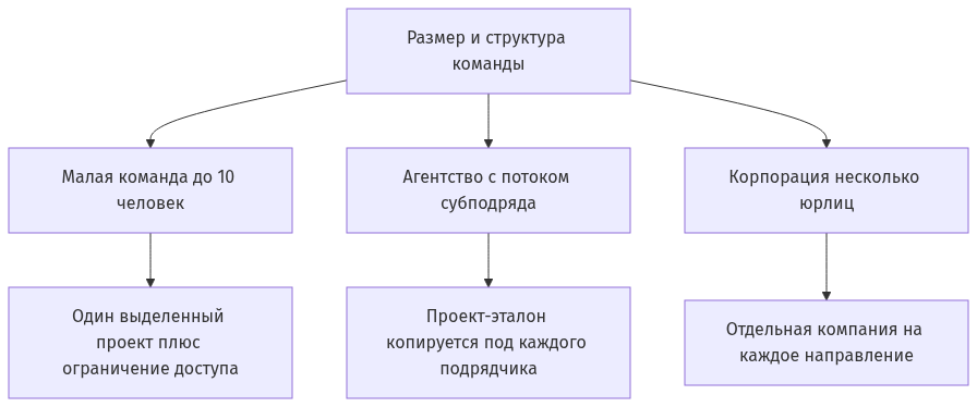 Какую схему выбрать в зависимости от размера и структуры команды