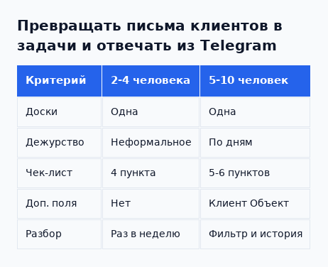 Как меняется настройка доски с ростом команды