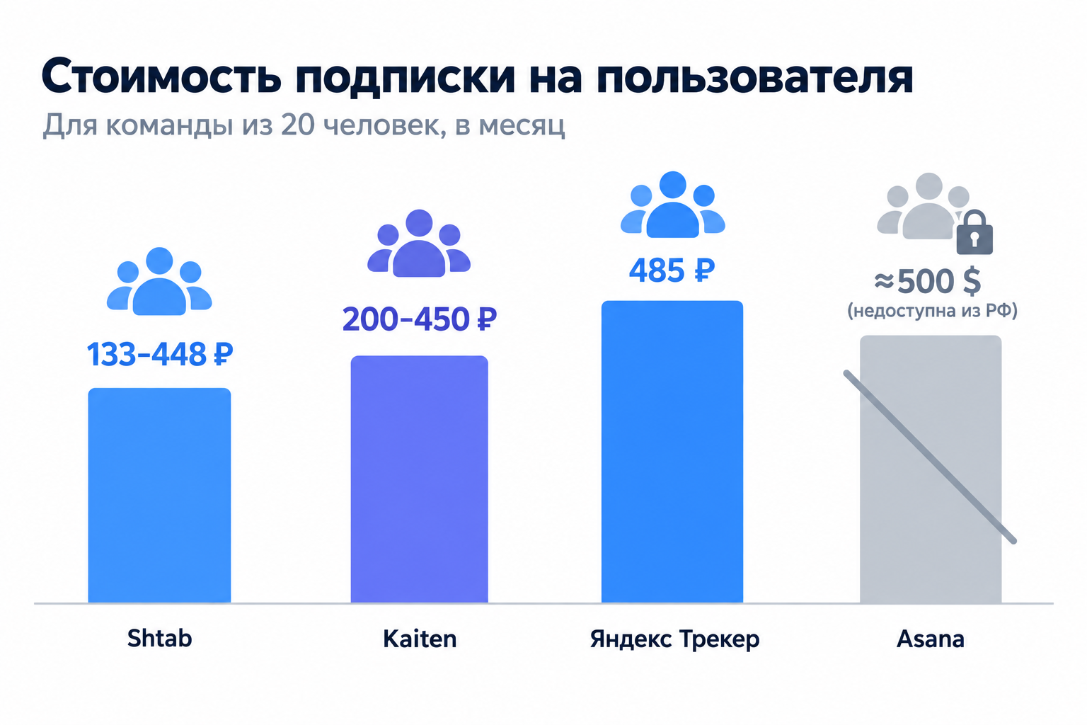 Сколько стоят аналоги Asana за участника в месяц