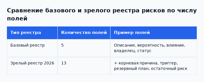 Сравнение базового и зрелого реестра рисков по числу полей