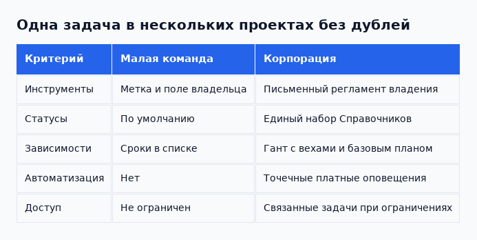 Набор настроек растёт вместе с масштабом команды