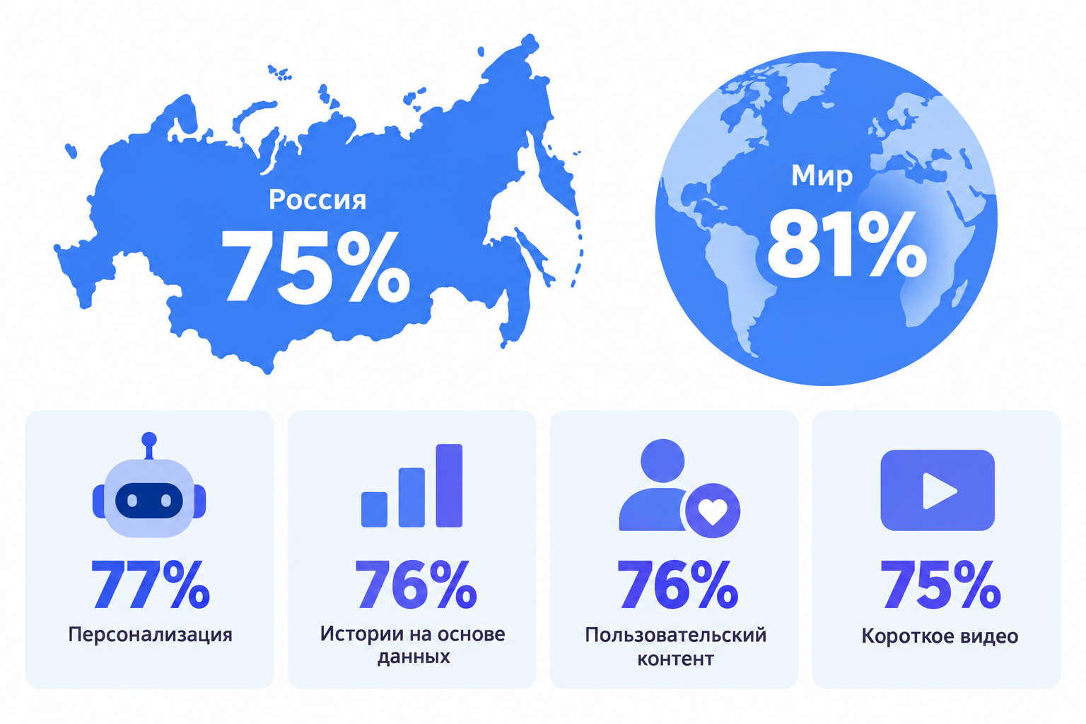 Нейросети в контент-маркетинге: 75% в России против 81% в мире